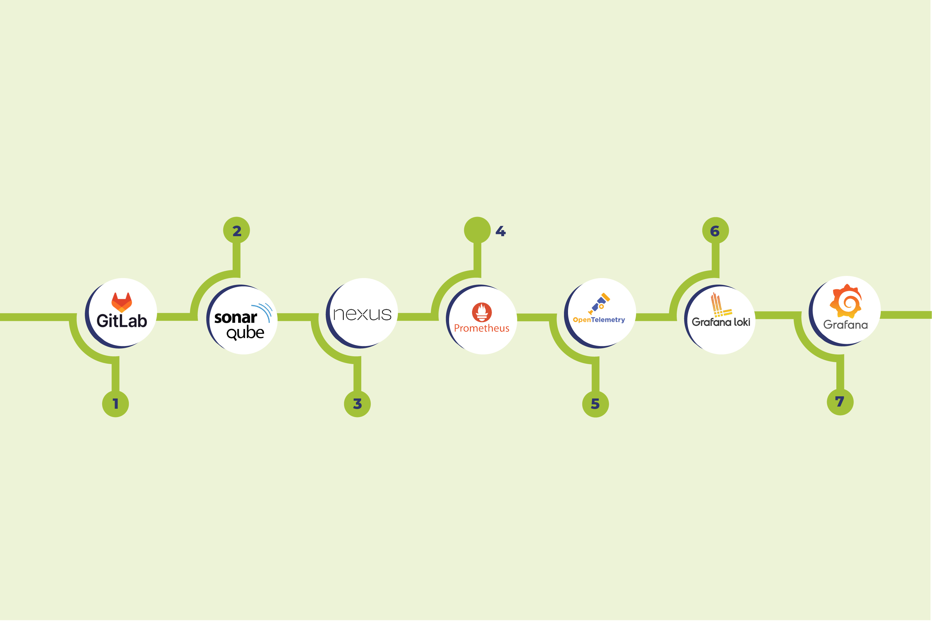 Pipeline CI/CD avec GitLab, SonarQube, Nexus